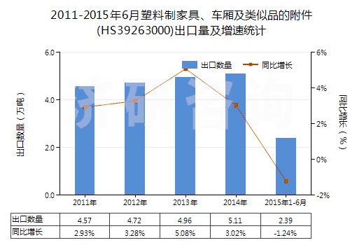 2011-2015年6月塑料制家具、車廂及類似品的附件(HS39263000)出口量及增速統(tǒng)計(jì)